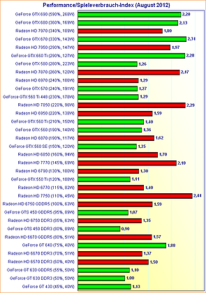 Grafikkarten Performance/Spieleverbrauch-Index (August 2012)